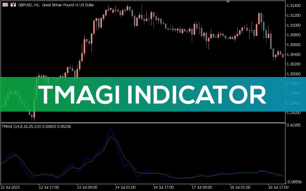 Tmagi Indicator