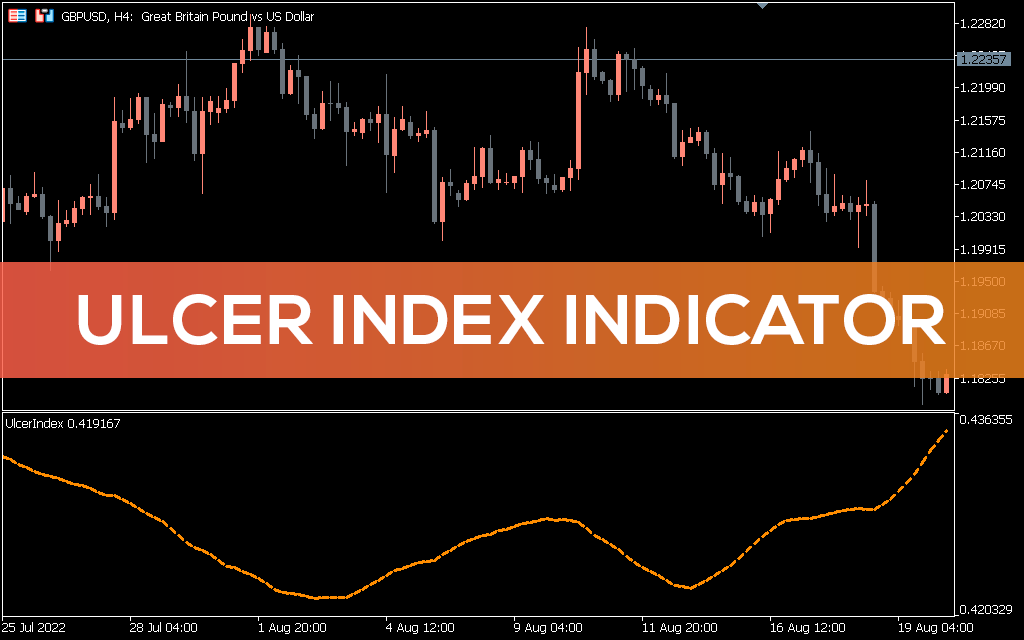 Ulcer Index Indicator