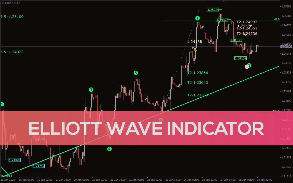 Elliott Wave Indicator