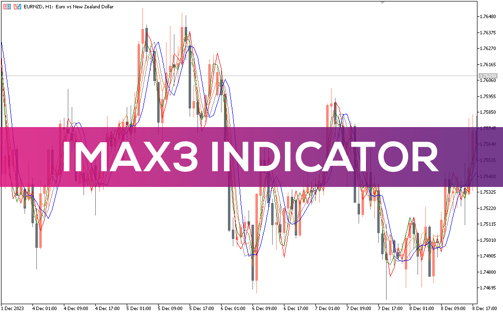 iMAX3 Indicator