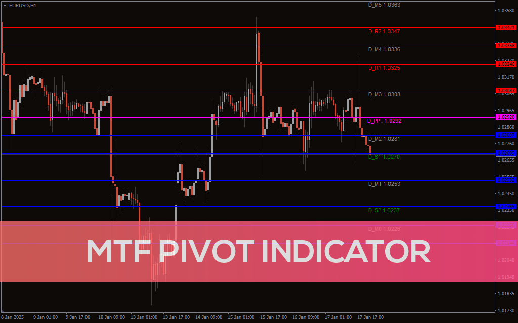 MTF Pivot Indicator