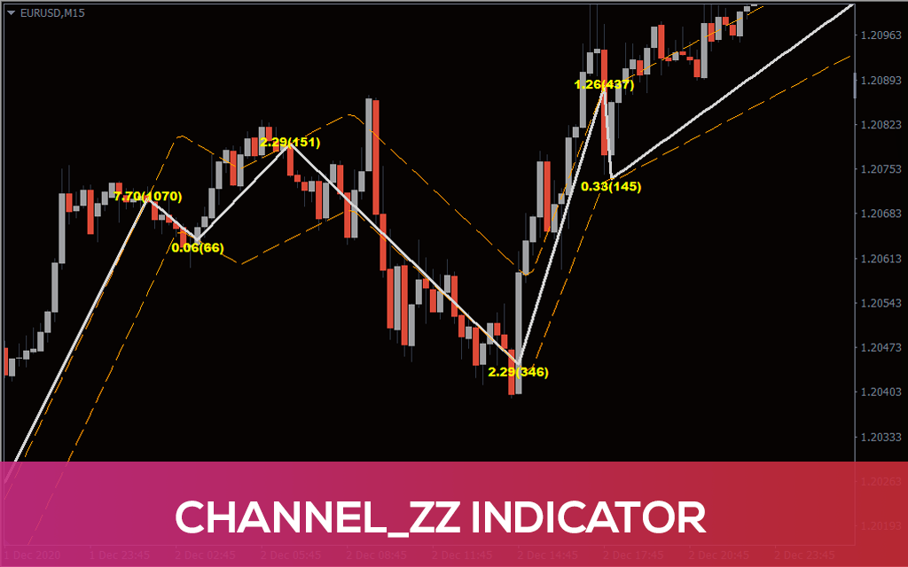 Channel ZZ Indicator