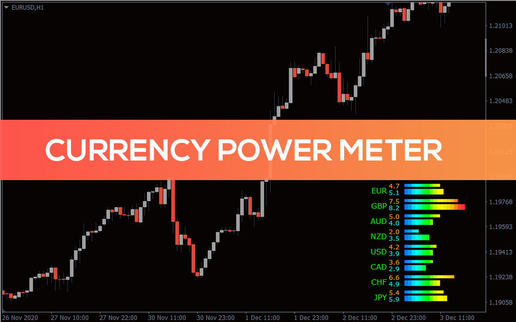 Currency Power Meter Indicator