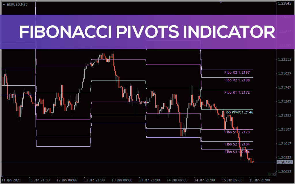 Fibonacci Pivots Indicator