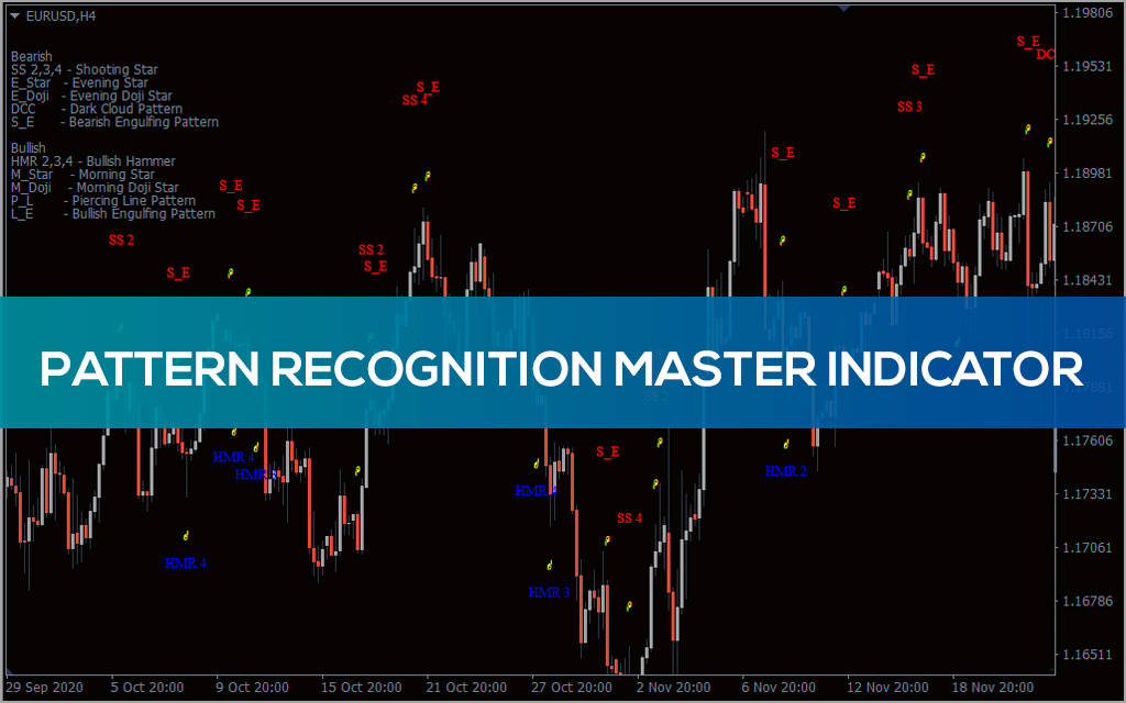 Pattern Recognition Master Indicator