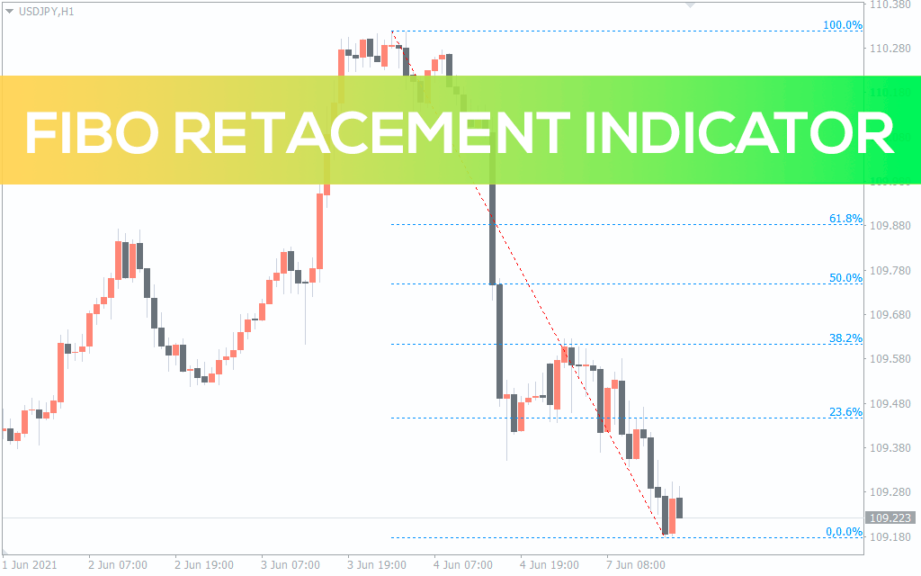 Fibonacci Retracement Indicator