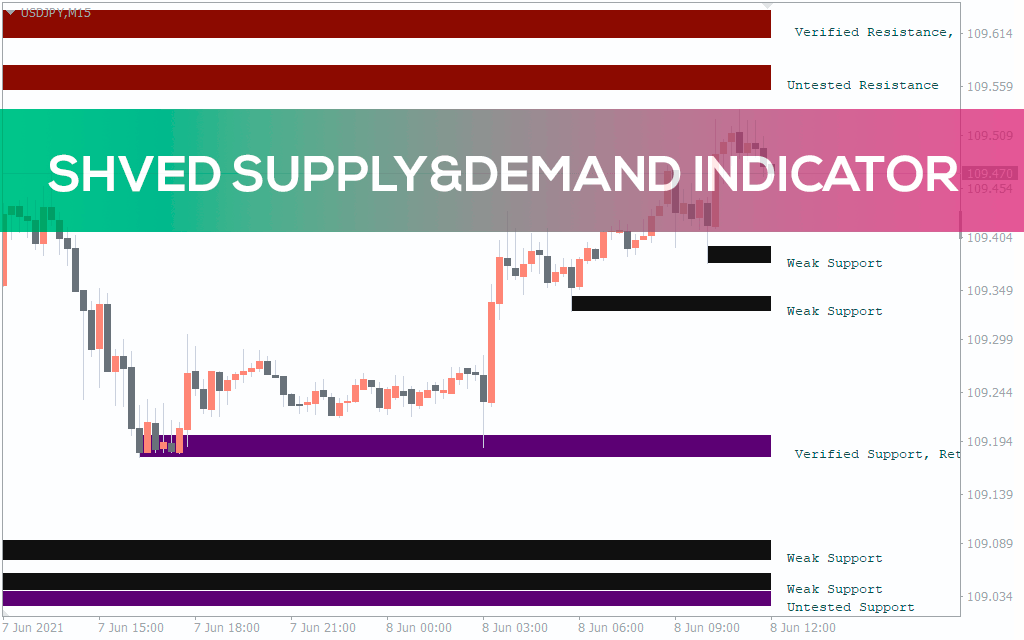 Shved Supply & Demand Indicator